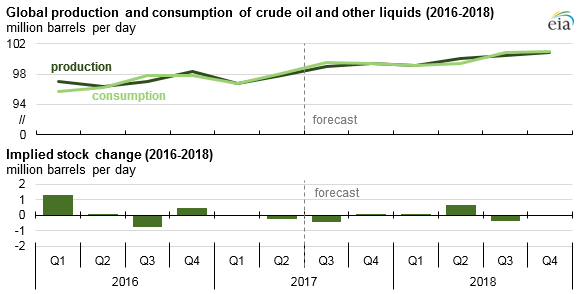 graph of global production and consumption of crude oil and other liquids, as explained in the article text