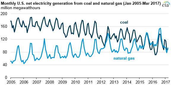 graph of monthly net electricity from coal and natural gas, as explained in the article text