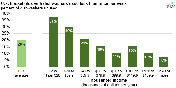 graph of U.S. households with unused dishwashers, as explained in the article text