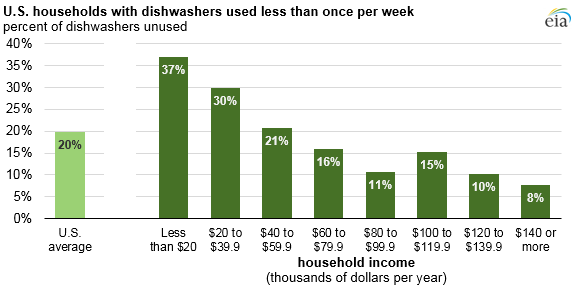 Appliance Usage Chart