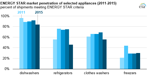 graph of ENERGY STAR market penetration of selected appliances, as explained in the article text
