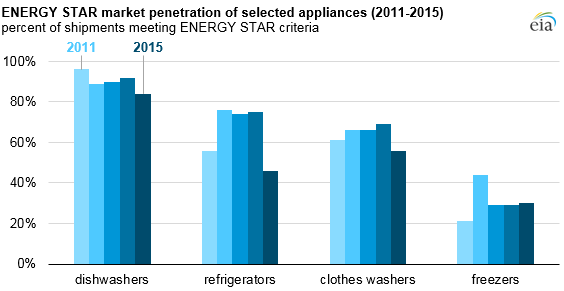 Appliance Usage Chart