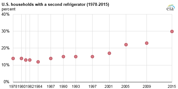 graph of U.S. households with a second refrigerator, as explained in the article text
