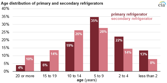 graph of age distribution of primary and secondary refrigerators, as explained in the article text