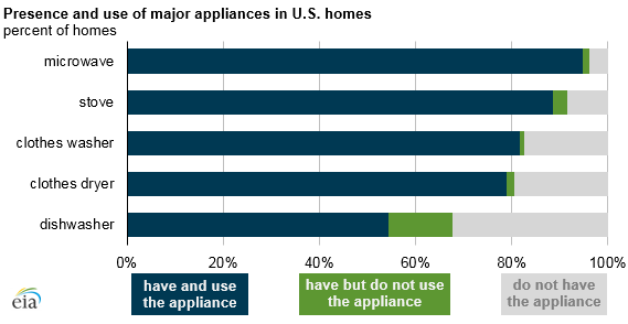 graph of presence and use of major appliances in U.S. homes, as explained in the article text