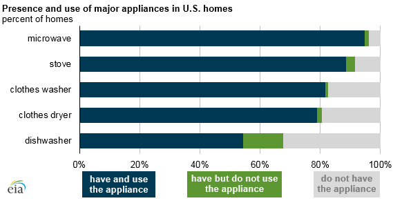 Dishwasher Comparison Chart