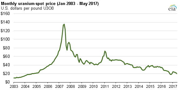 U308 Spot Price Chart