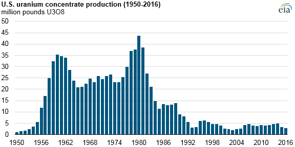 Uranium Price Chart 2018