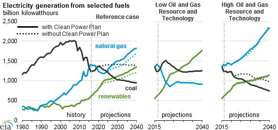 graph of electricity generation from selected fuels, as explained in the article text