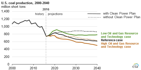 graph of U.S. coal production, as explained in the article text