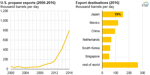 graph of U.S. propane exports and export destinations, as explained in the article text
