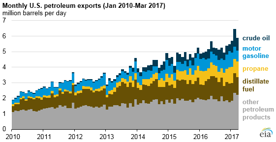 graph of monthly U.S. petroleum exports, as explained in the article text