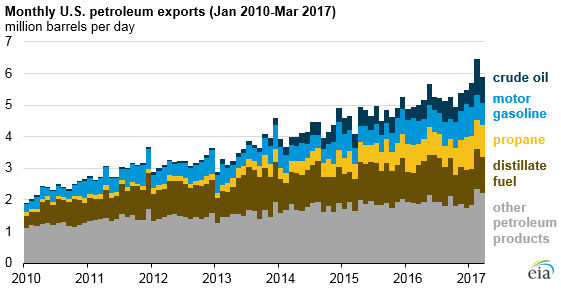 US crude oil, petroleum products exports double, but drop to Canada