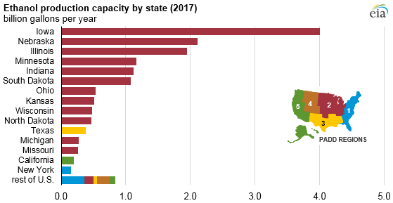 graph of ethanol production capacity by state, as explained in the article text