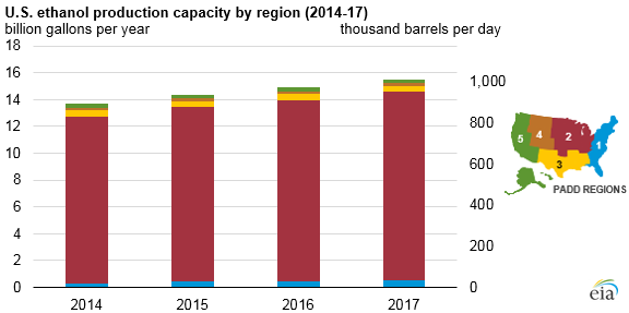 graph of U.S. ethanol production capacity by region, as explained in the article text