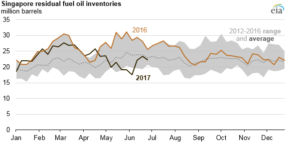 graph of Singapore residual fuel oil inventories, as explained in the article text