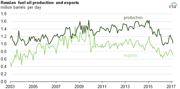 graph of Russian fuel oil production and exports, as explained in the article text