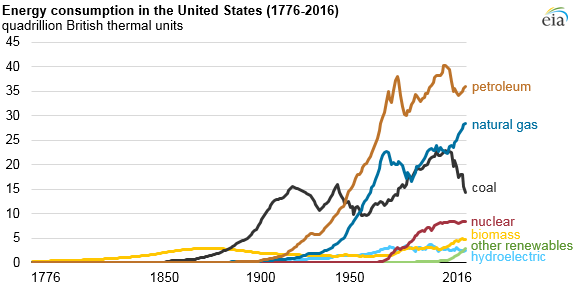 graph of energy consumption in the United States, as explained in the article text