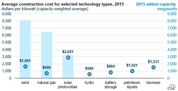 Energy Cost Chart
