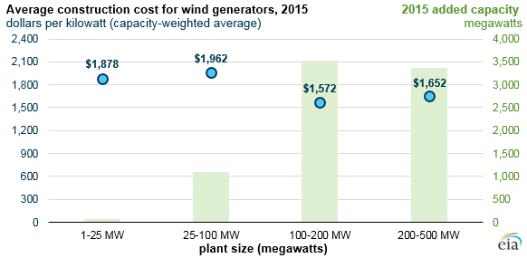 Energy Information Administration - EIA - and Analysis