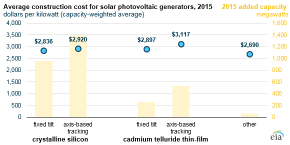 graph of solar photovoltaic generators, as explained in the article text