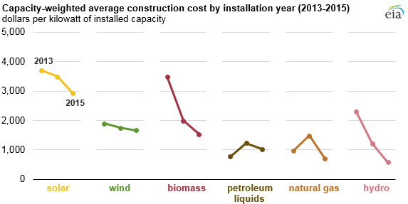 Construction costs for most power plant types have fallen in recent years