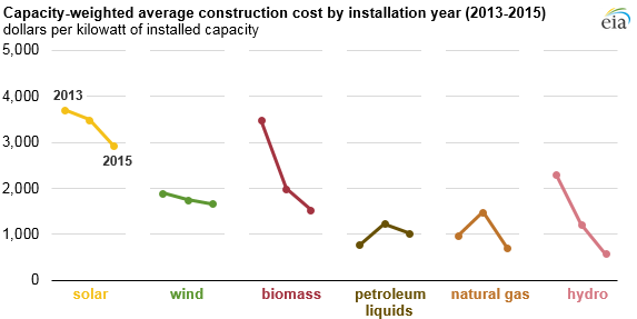 Energy Information Administration - EIA - and Analysis