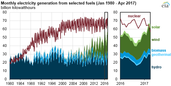 graph of monthly U.S. electricity generation, as explained in the article text