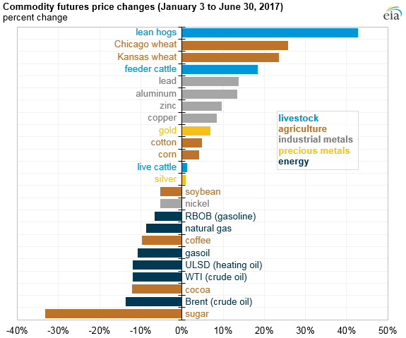 Cotton Commodity Price Chart