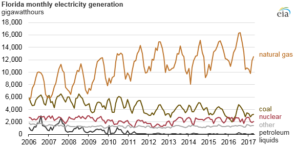 graph of Florida monthly electricity generation, as explained in the article text