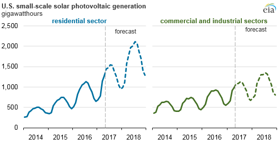 graph of U.S. small-scale solar photovoltaic generation, as explained in the article text