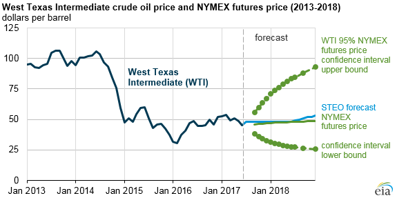 graph of WTI price, as explained in the article text