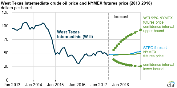 Brent Crude Oil Futures Chart