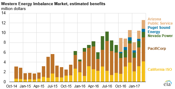 graph of western energy imbalance market, estimated benefits, as explained in the article text