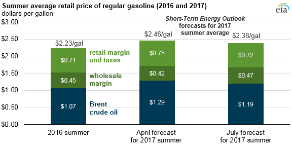 graph of summer average retail price of regular gasoline, as explained in the article text