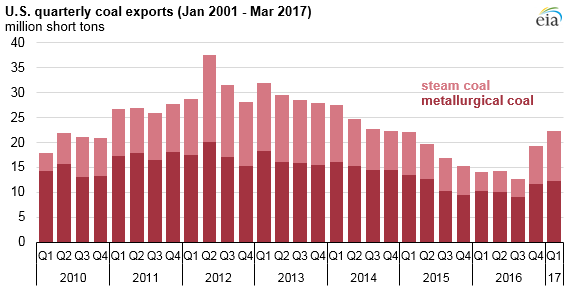 graph of U.S. quarterly coal exports, as explained in the article text
