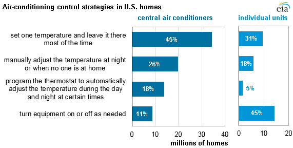 graph of air conditioning control strategies in U.S. homes, as explained in the article text