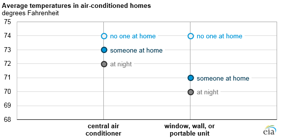 graph of average temperatures in air-conditioned homes, as explained in the article text