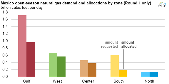 graph of Mexico open season demand and allocations by zone, as explained in the article text