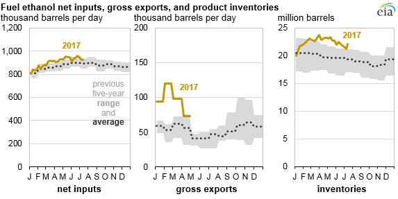 graph of U.S. ethanol production, as explained in the article text