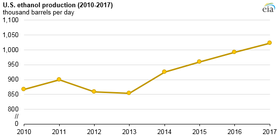 graph of fuel ethanol net inputs, product inventories, and exports, as explained in the article text