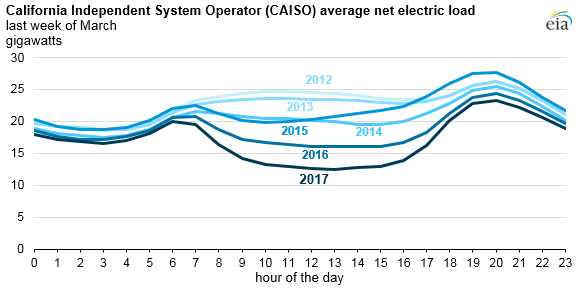 graph of CAISO average net electric load, as explained in the article text