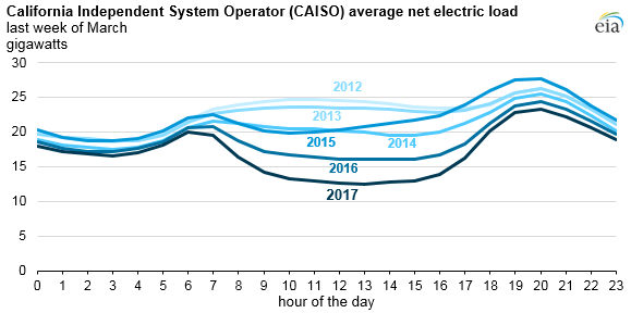 Electricity Price History Chart