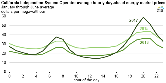 graph of CAISO average hourly day-ahead energy market prices, as explained in the article text
