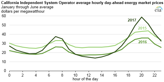 Power Grid Price Chart