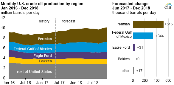 eagle ford production, crude oil production, permian production, bakken production