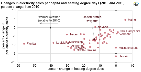 graph of changes in electricity sales per capita, and heating degree days, as explained in the article text