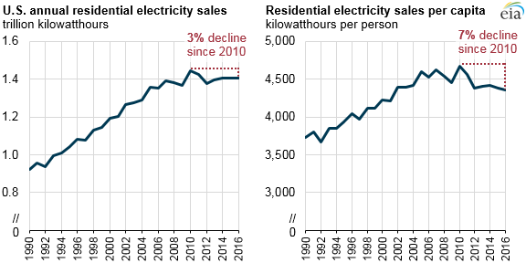 Kilowatt Usage Chart