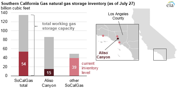 graph of Southern California Gas natural gas storage inventory, as explained in the article text