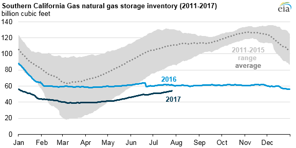 graph of Southern California Gas natural gas storage inventory, as explained in the article text